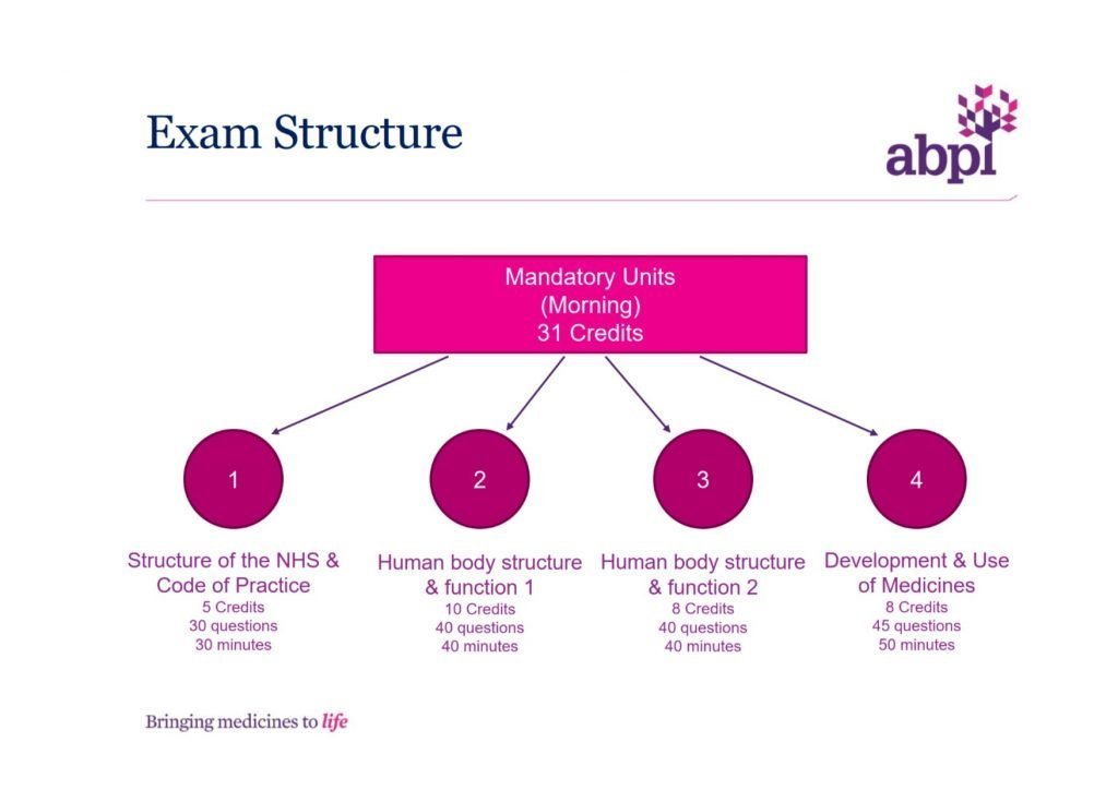 ABPI Exam Overview courtesy of the ABPI