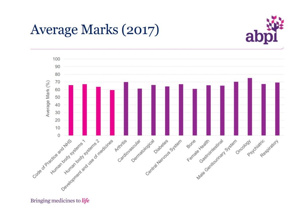 Chart of average Exam marks for 2017 excerpted from the ABPI's 2017 Guide to the ABPI Exam